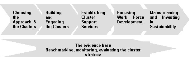 The key steps in developing a cluster and networking strategy